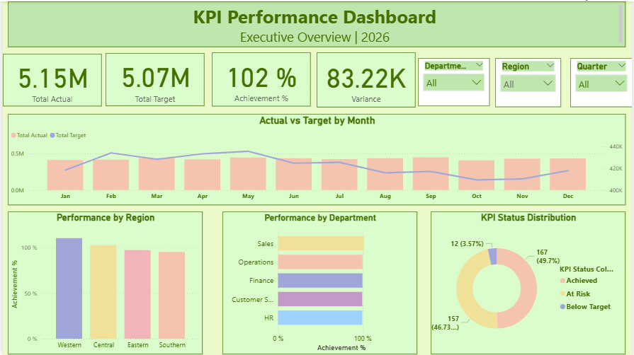 تحليل مؤشرات الأداء KPI